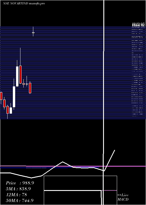  monthly chart NovartisIndia
