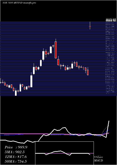  weekly chart NovartisIndia