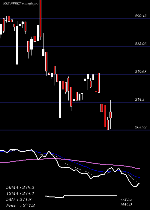 Daily chart TataamlNpbet