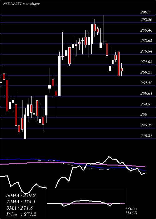  weekly chart TataamlNpbet