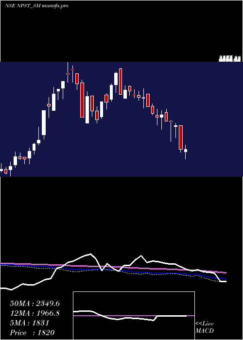  weekly chart NetworkPeople