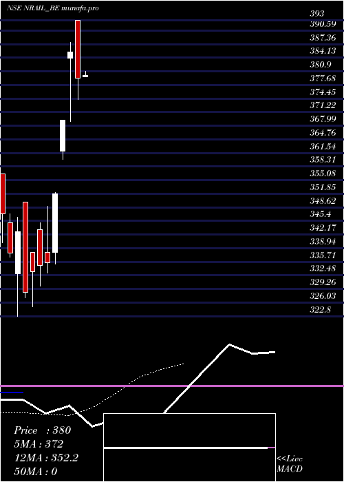  Daily chart NR