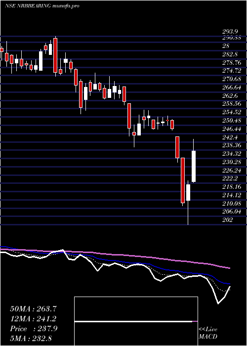  Daily chart NrbBearing