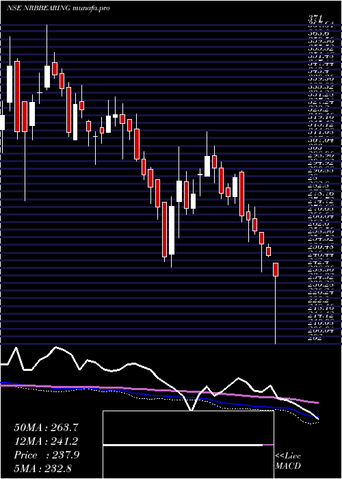  weekly chart NrbBearing