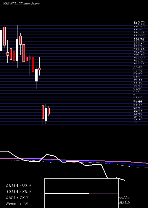 weekly chart NupurRecyclers