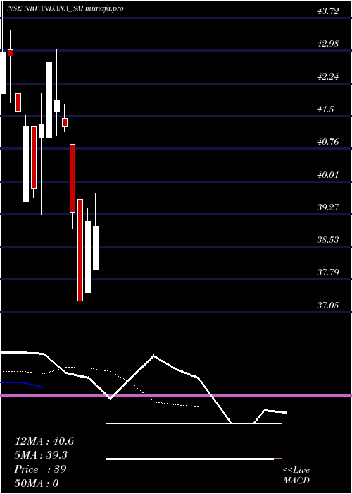 Daily chart NR