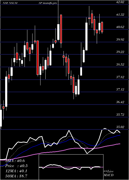  Daily chart NmdcSteel