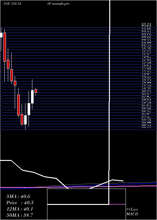  monthly chart NmdcSteel