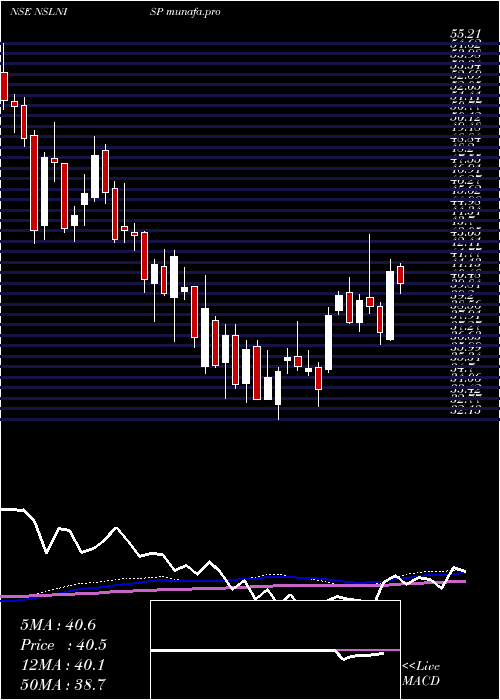  weekly chart NmdcSteel