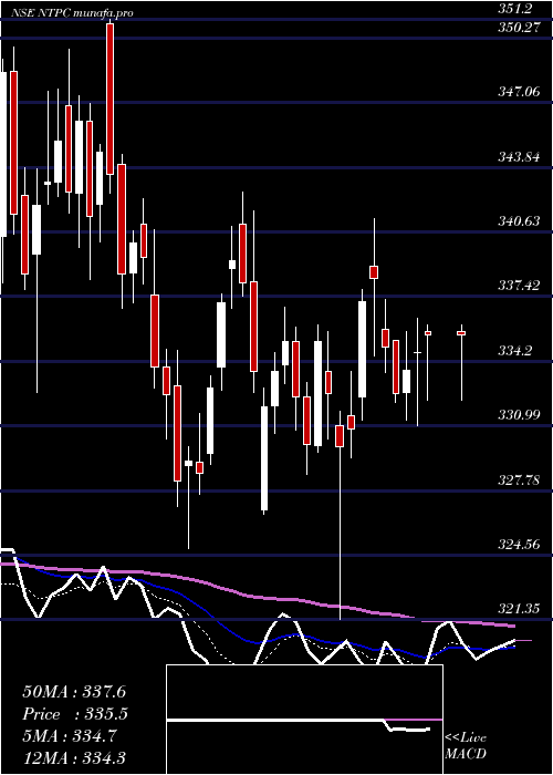 Daily chart Ntpc