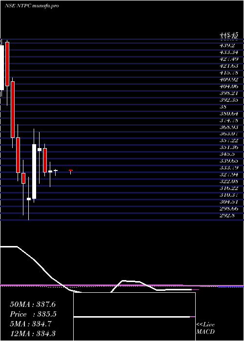 monthly chart Ntpc