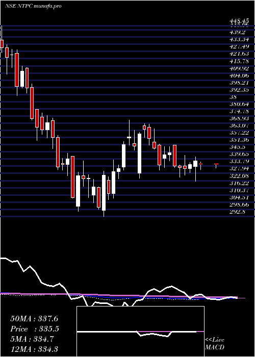 weekly chart Ntpc