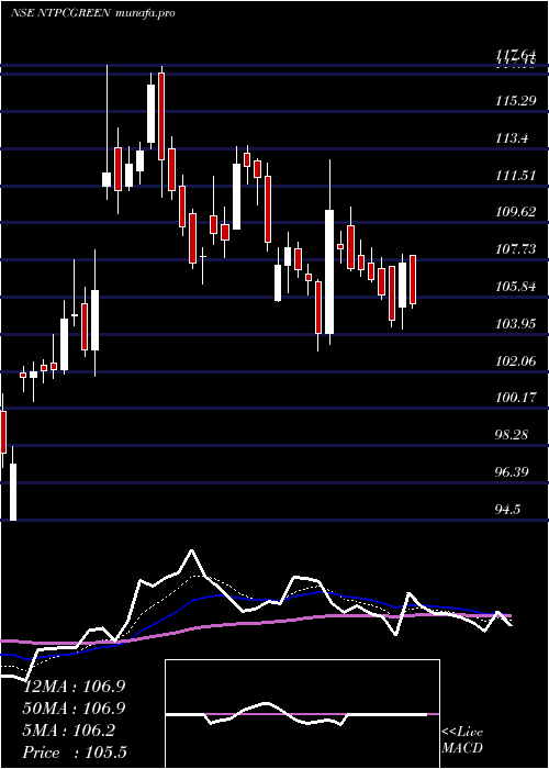 Daily chart NtpcGreen