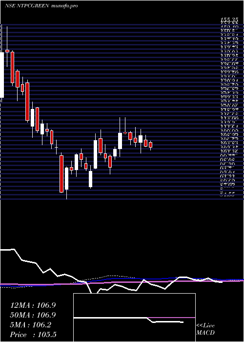  weekly chart NtpcGreen
