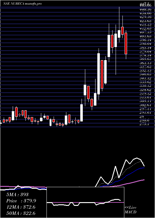  Daily chart Nureca