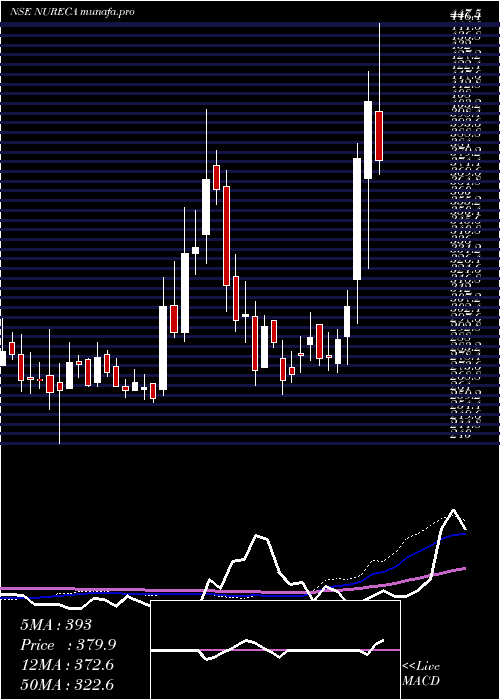  weekly chart Nureca