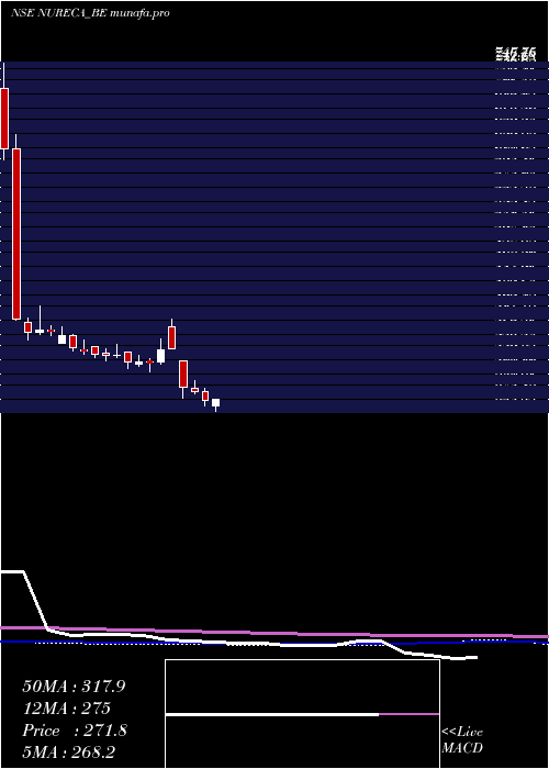  weekly chart Nureca