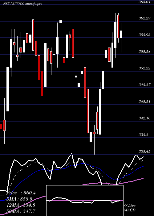 Daily chart NuvocoVistas
