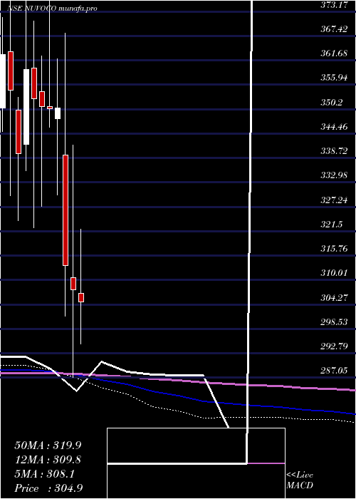  monthly chart NuvocoVistas