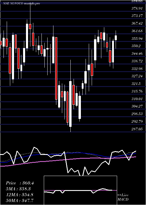 weekly chart NuvocoVistas