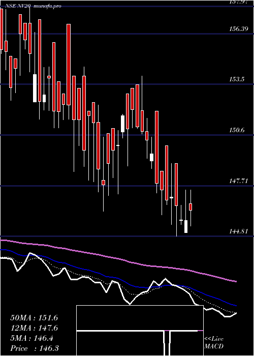  Daily chart Nifty50Value