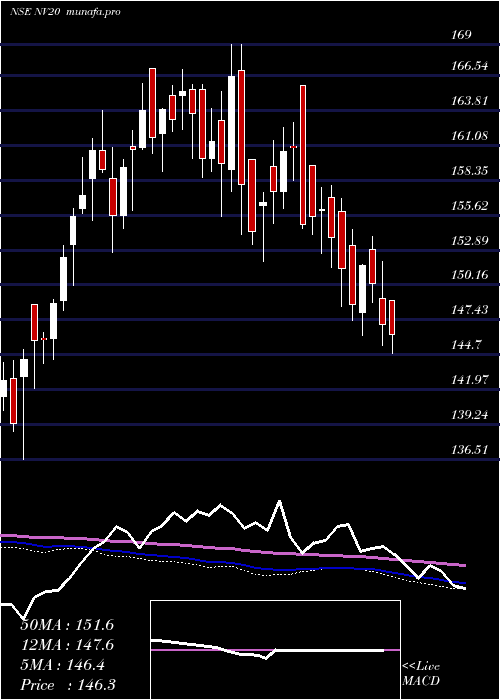  weekly chart Nifty50Value