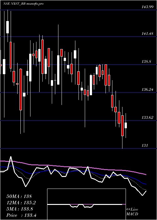  Daily chart NexusSelect