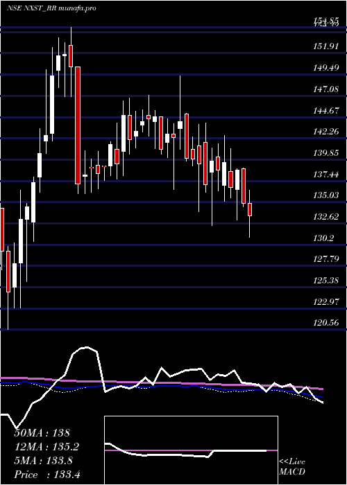  weekly chart NexusSelect