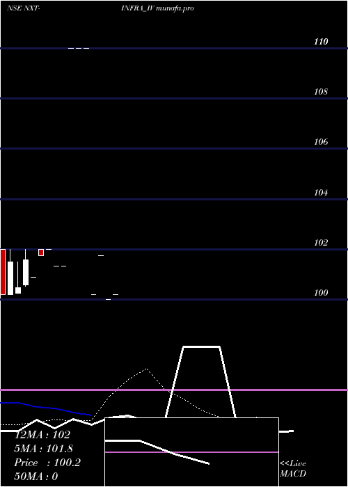  Daily chart NxtInfra