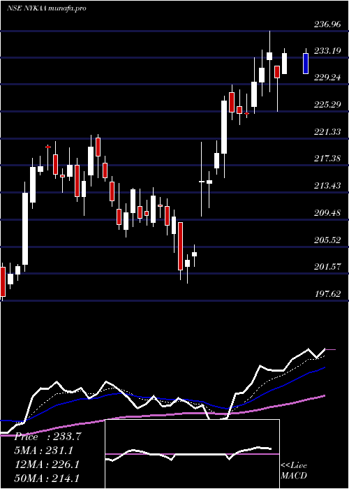  Daily chart FsnE