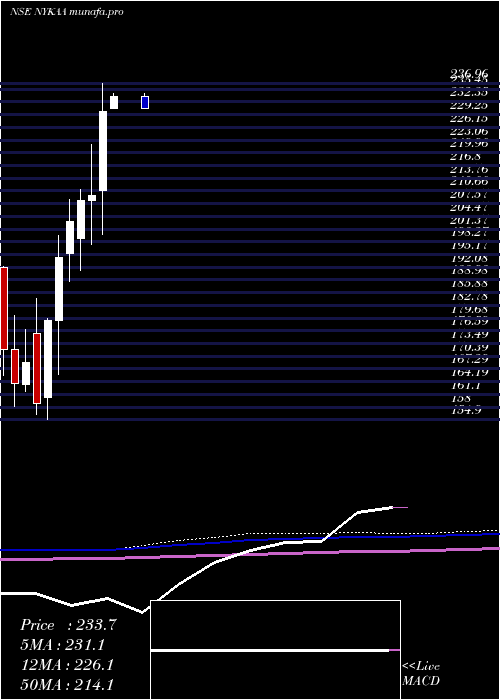  monthly chart FsnE