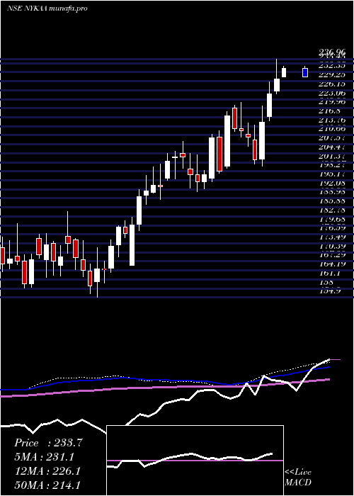  weekly chart FsnE