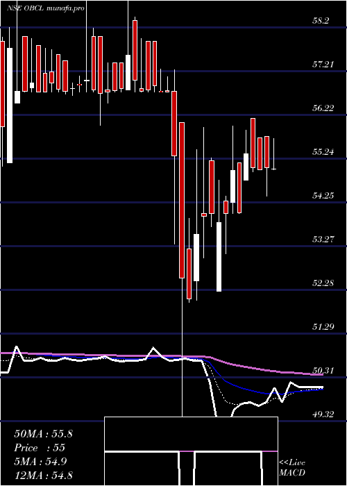  Daily chart OrissaBengal