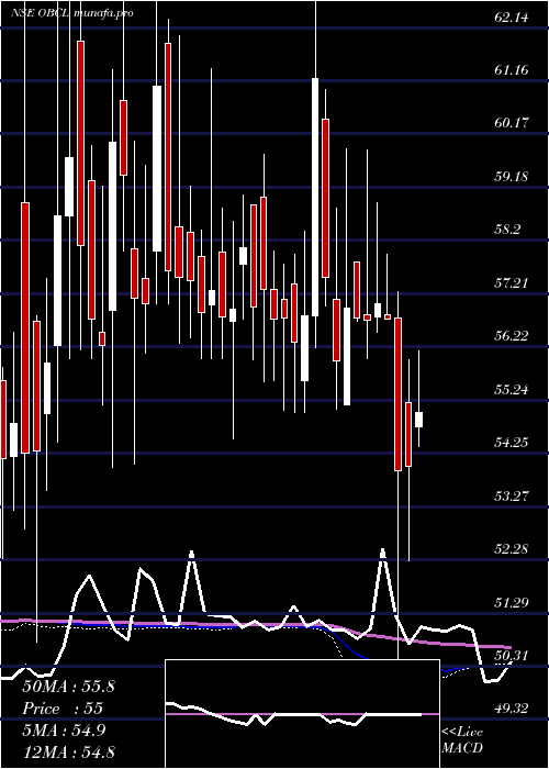  weekly chart OrissaBengal