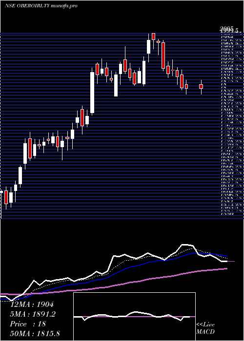  Daily chart OberoiRealty