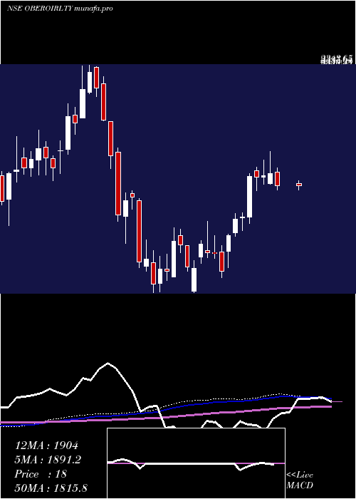  weekly chart OberoiRealty