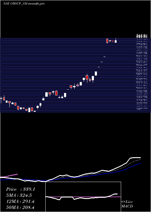  Daily chart ObscPerfection