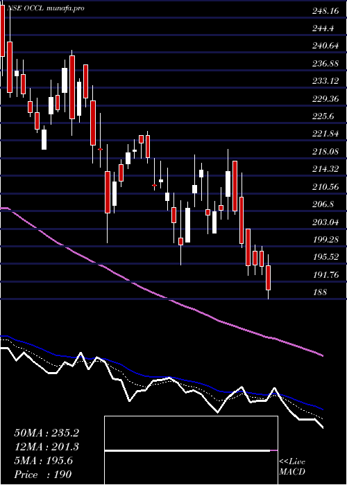  Daily chart OrientalCarbn