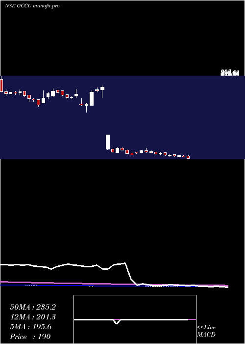  weekly chart OrientalCarbn