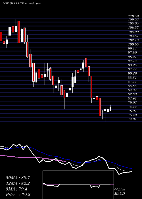  Daily chart Occl