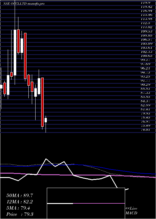  weekly chart Occl