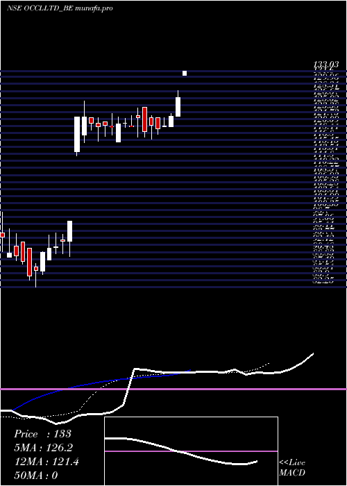 Daily chart Occl
