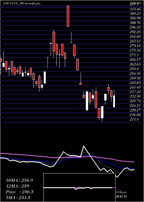  Daily chart OrientalCarbn