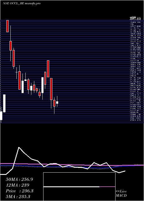  weekly chart OrientalCarbn