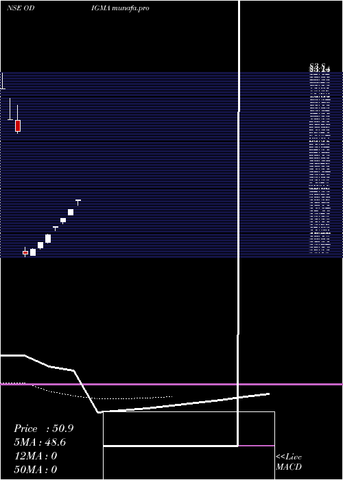  Daily chart OdigmaConsultancy