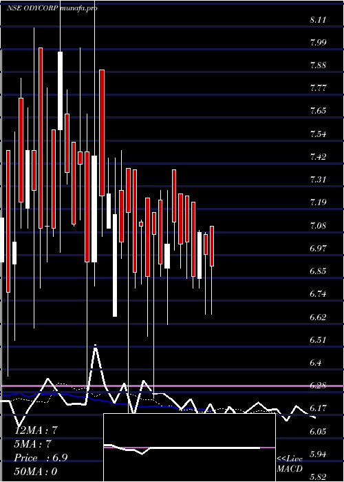 Daily chart OdysseyCorporation