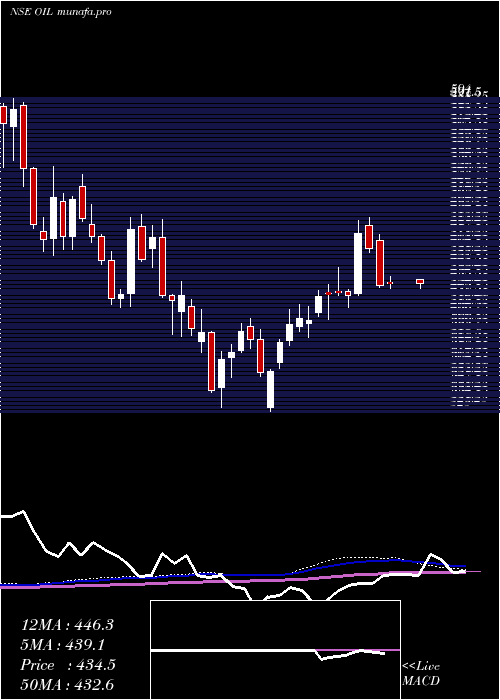 weekly chart OilIndia
