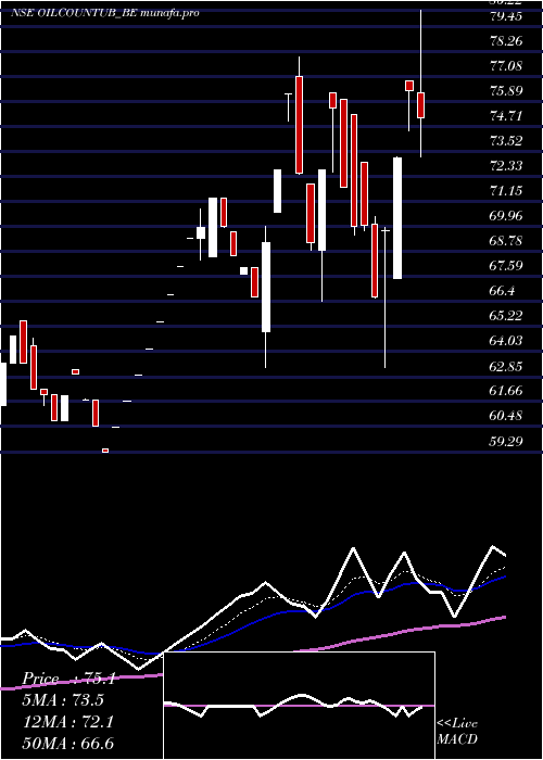  Daily chart OilCountry