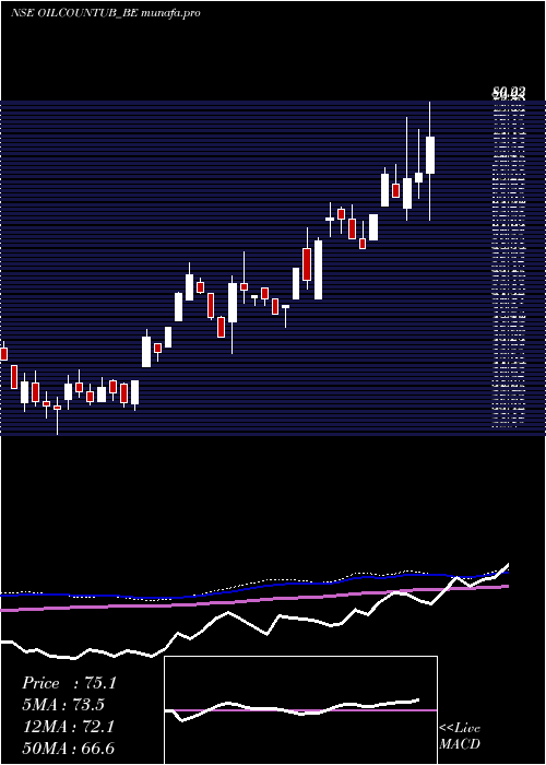  weekly chart OilCountry