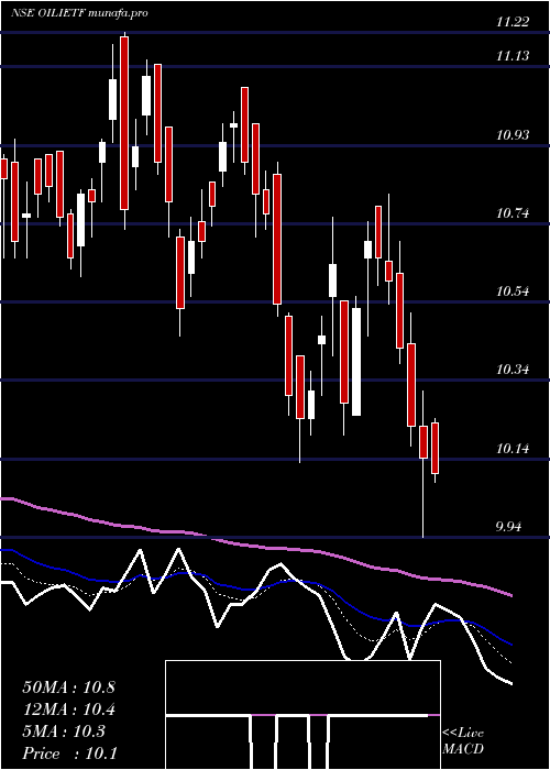  Daily chart IcicipramcOilietf